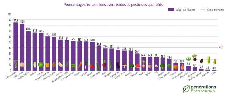 ...et 32 légumes. © Générations futures